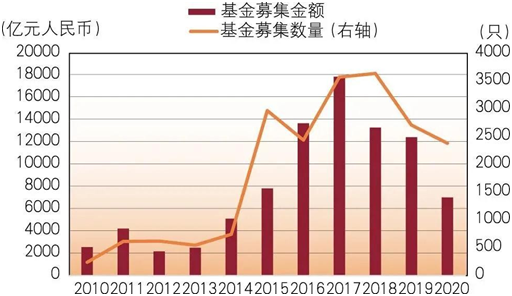 顶级LP谈GP监管和募资风向：投资机构用上信息化系统将成必然趋势