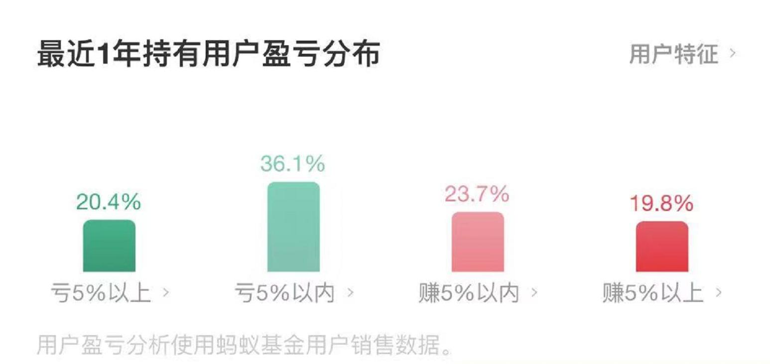 基于支付宝公布的蚂蚁基金用户盈利数据的分析