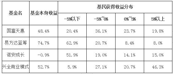 新竹理财研究：投资方法与基金收益的关系及改善方法