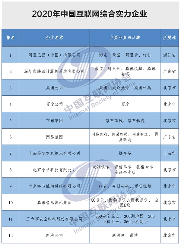 2020年中国互联网企业100强榜单揭晓