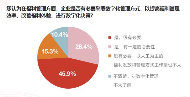 匹配Z世代数字化体验需求，企业员工福利加速“数字化”