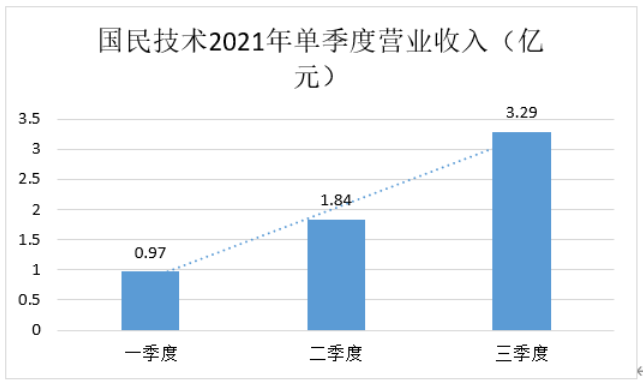 国民技术盈利能力大幅改善，三季度扣非净利润同比增347.86%