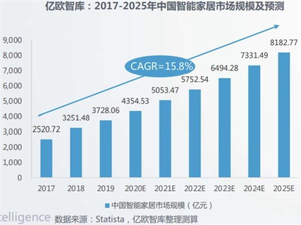 华立股份携手华为撬动千亿市场，布局智能定制家居