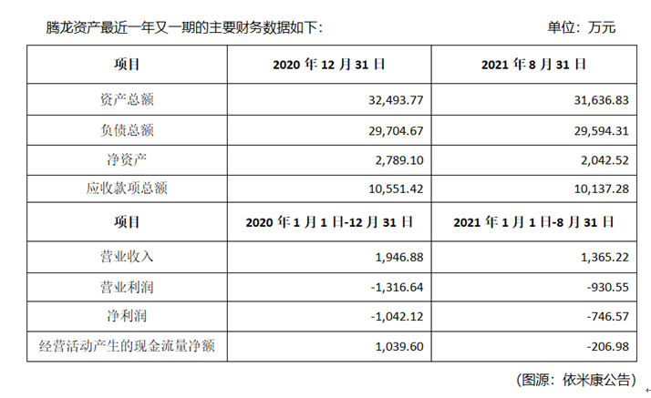 盘活存量资产聚焦主业 依米康拟3.5亿转让腾龙资产