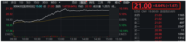 蓝思科技抛出回购计划，股价闻声大涨