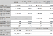 斯莱克第三季度业绩同比大幅增长，业务布局全面进入收获期