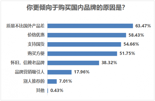 品质提升+消费观转变  安踏、白象食品等国货品牌受青睐