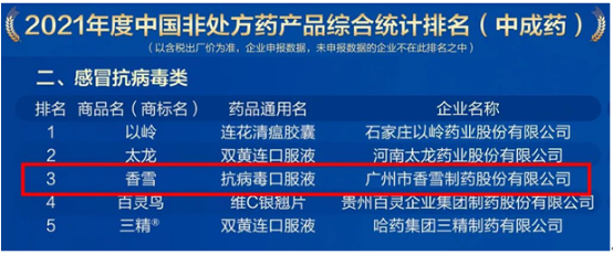 香雪制药：抗病毒口服液位列中国OTC产品中成药感冒抗病毒类第三！