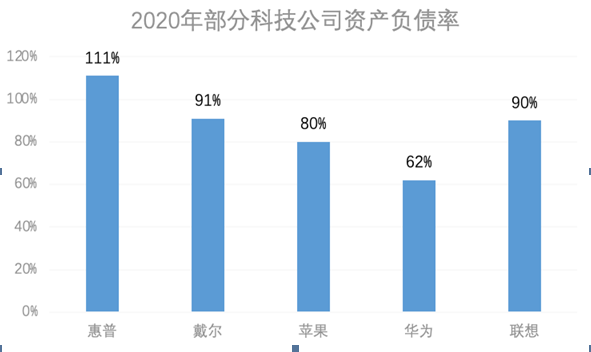 理性看负债，联想集团ROE超过93%A股企业