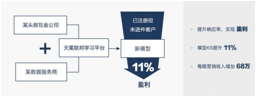 探索中的隐私计算：天冕联邦学习平台落地案例