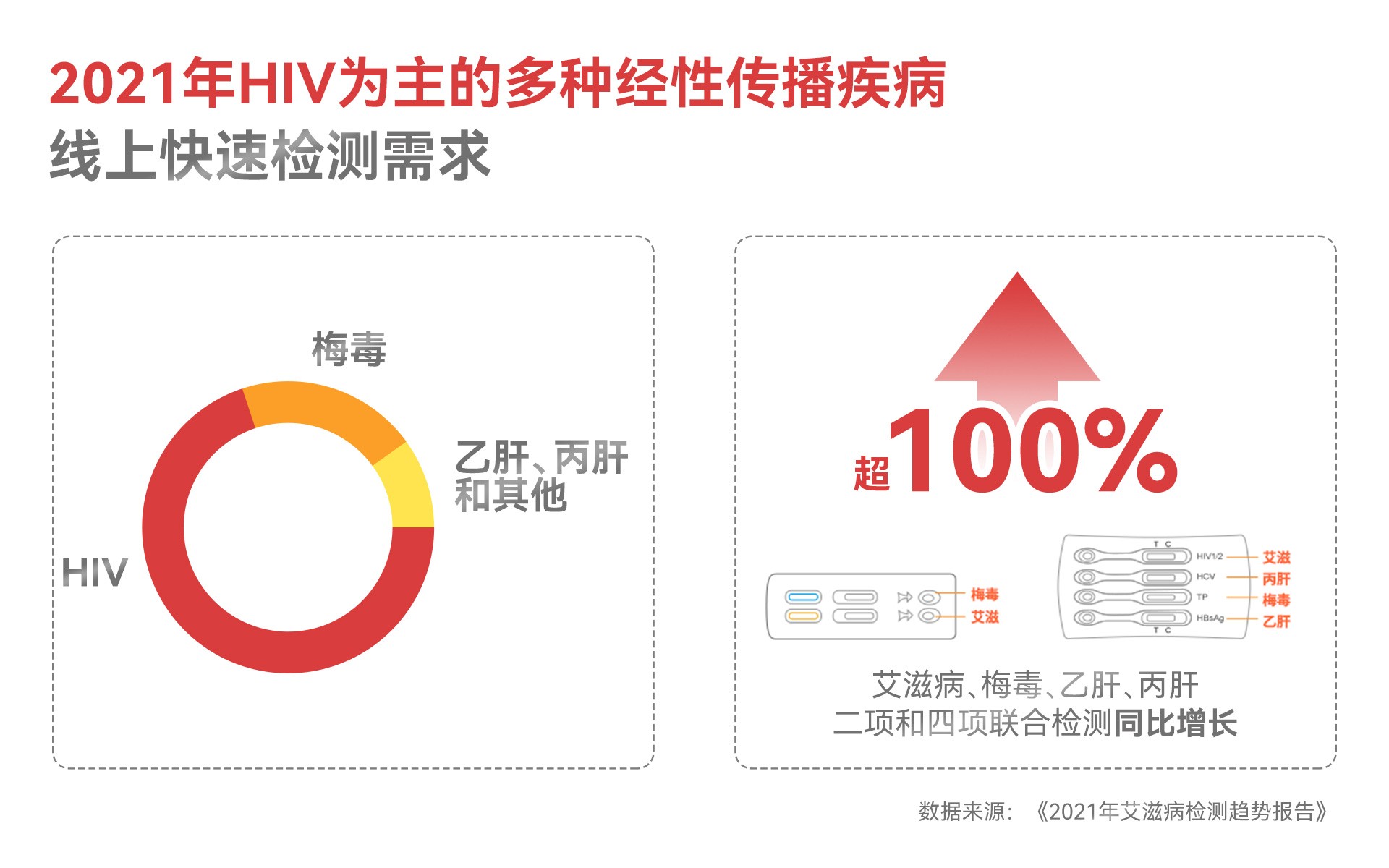 2021艾滋病检测趋势报告：多种性传播疾病检测需求同比增长超100%