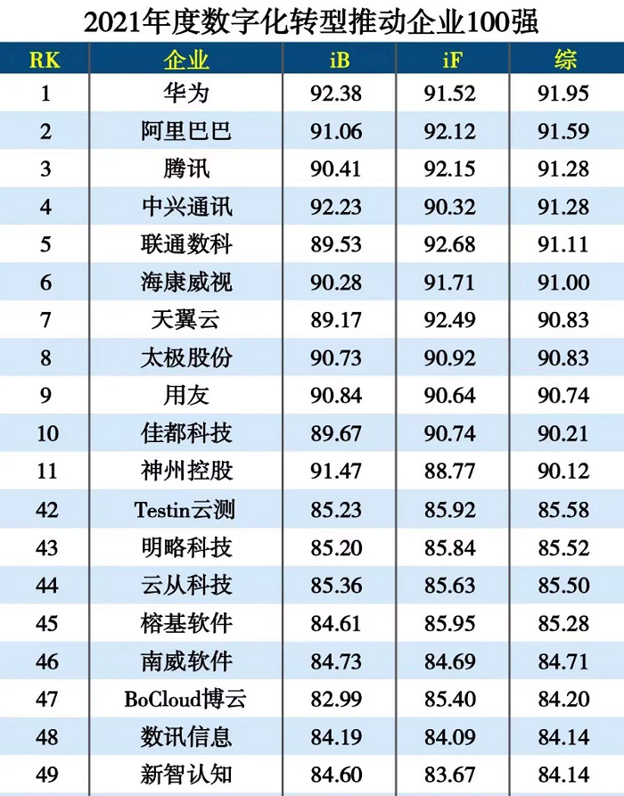 Testin云测蝉联中科院互联网周刊“2021数字化转型推动企业100强”