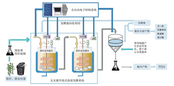 微构工场完成A轮2.5亿元融资搭建万吨PHA生产基地