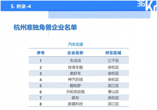 卖好车上榜「36氪研究院｜2022年杭州独角兽及准独角兽研究报告」