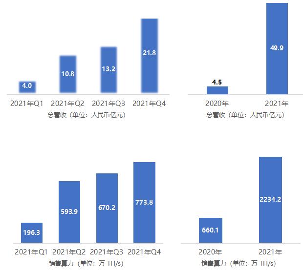 嘉楠科技再创最佳单季业绩 全年逾20亿净利创新高 