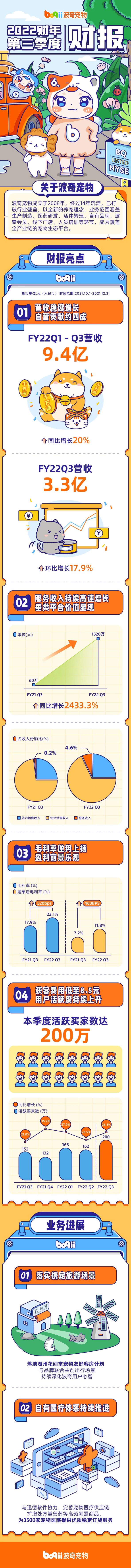 波奇宠物22财年Q3财报：毛利率同比提升520个基点，服务收入同比增长2433%