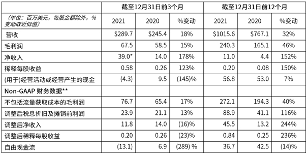 Outbrain公布2021年第四季度及全年财报