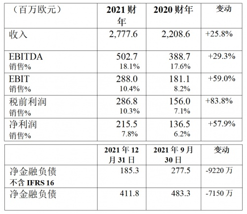 布雷博：2021年收入27.776亿欧元，增长25.8％，净利润达2.155亿