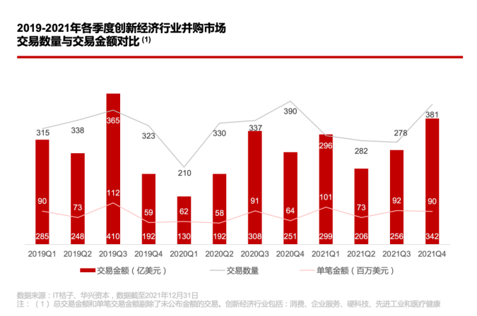 华兴资本2021年并购市场年度回顾：晨羲载曜，拨雾寻机