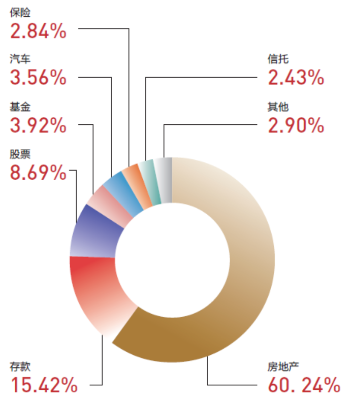 长寿时代财富管理:居民金融资产配比明显提升