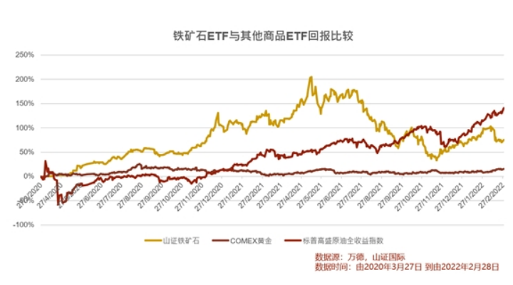 真香！上市两年铁矿石ETF涨幅超100%，大幅跑赢主流指数