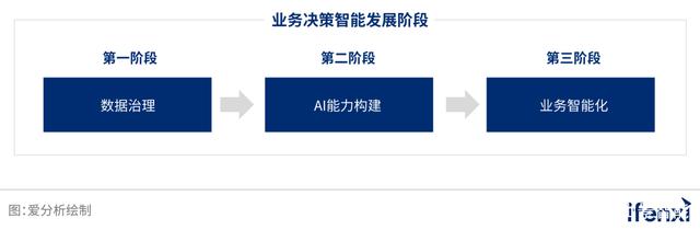 400亿的业务决策智能市场，何时诞生千亿AI公司