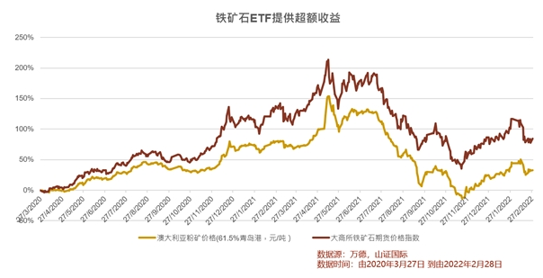 收益率远超主流指数！首只跨境铁矿石期货ETF交出靓丽答卷