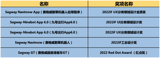 接连斩获红点奖及2022年iF设计奖 九号公司占领“中国创造”高地