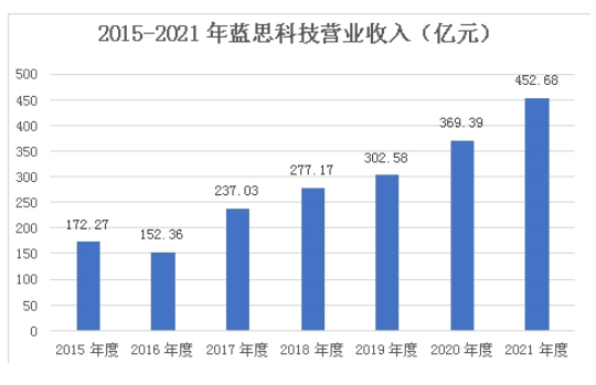 营收规模创新高，蓝思科技财务基本盘底色如何？