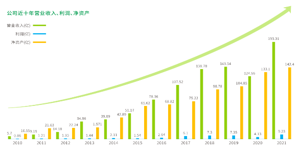 格林美：2021年营收193.01亿同比增长54.83%，经营现金流表现优异