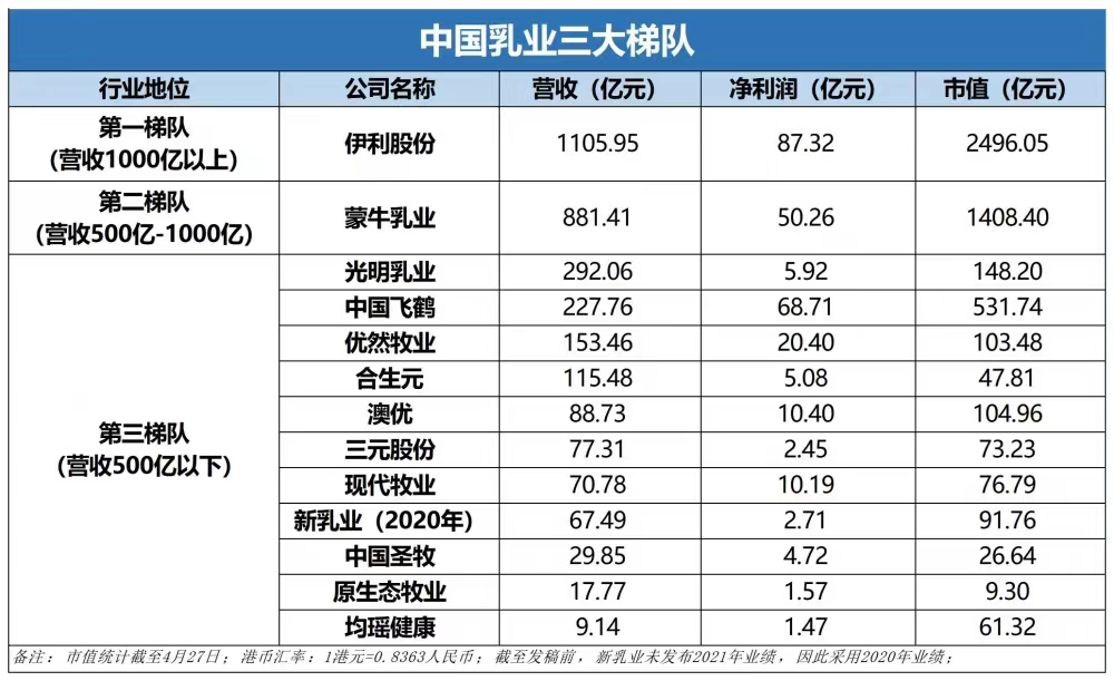 亚洲首家营收超千亿乳企诞生，伊利股份再腾飞