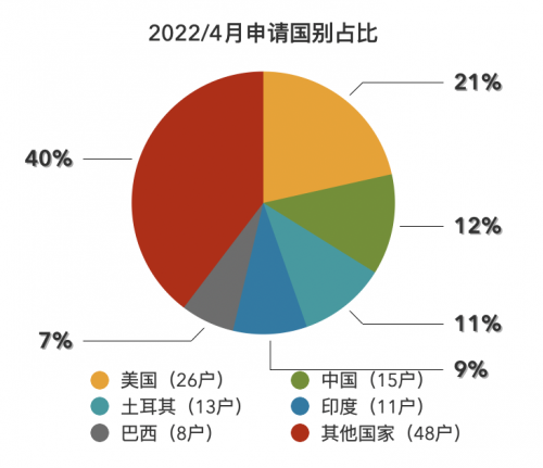 外联出国葡萄牙：美国人成为黄金居留签证最大申请团体！