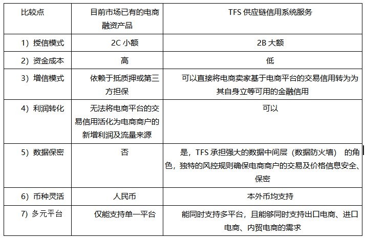 跨境电商迎新一轮加速期，TFS供应链金融科技为数字经济时代“下注”