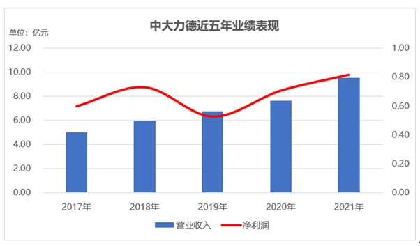 连续五年持续分红，中大力德切实回馈投资者