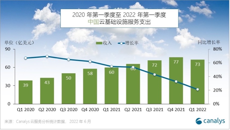 中国四朵云营收稳健，百度智能云增速迅猛