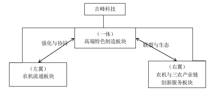 政策加码农机行业蓬勃发展，吉峰科技新战略激发经营活力