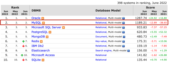数据库杂谈 | 全球“万人迷”MySQL在中国“境遇”如何？