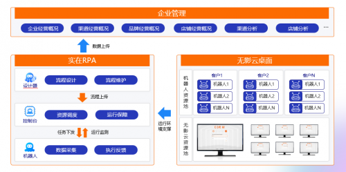 实在智能RPA与阿里云无影全面合作,携手推动电商数字化转型