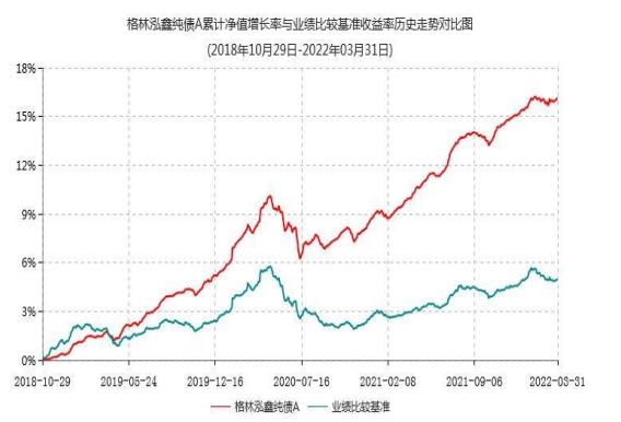 纯债基金受追捧，格林泓鑫纯债成立以来业绩排名前10%