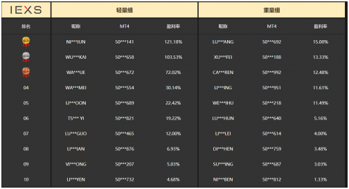勇闯佳绩：IEXS盈十杯全球交易大赛吸引25个国家交易高手参赛