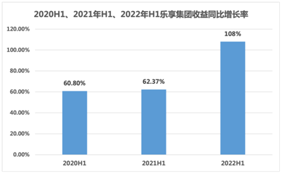 2022上半年收益增长108.22%-121.04%，乐享集团逆势增长显韧性