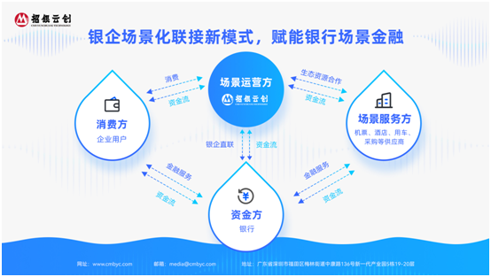 招银云创场景化费用管理SCO，助力银行场景金融生态建设