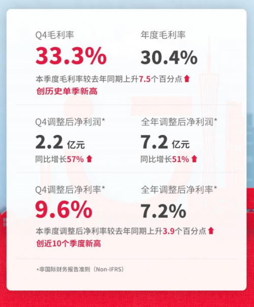 Q4财季毛利率、净利率等数据表现亮眼,名创优品显现韧性增长