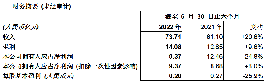 中海石油化学2022年中期盈利创佳绩