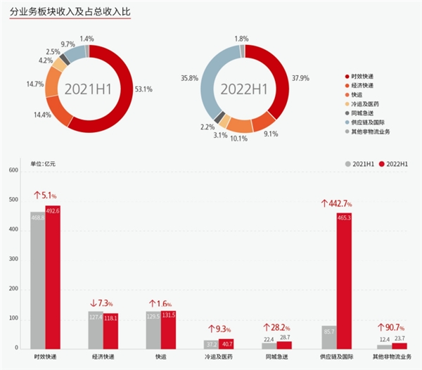 顺丰控股：2022H1营收利润强劲增长，供应链及国际业务收入增超4倍