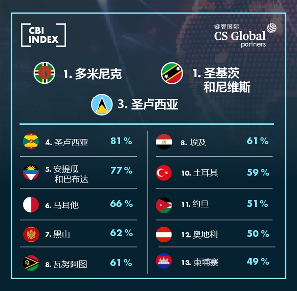 《2022投资入籍项目排名》公布：移投界“新秀”圣卢西亚位列第三