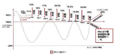 国泰元鑫资产王懿超：用场内期权搭建类雪球期权投资策略