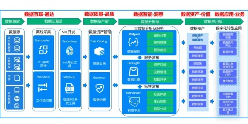 促进数据资产流通，星环科技数据商城Foresight支持企业数据共享和业务协同