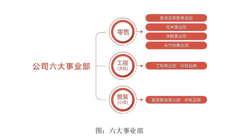 家居企业转型突围，索菲亚以长期主义穿越周期