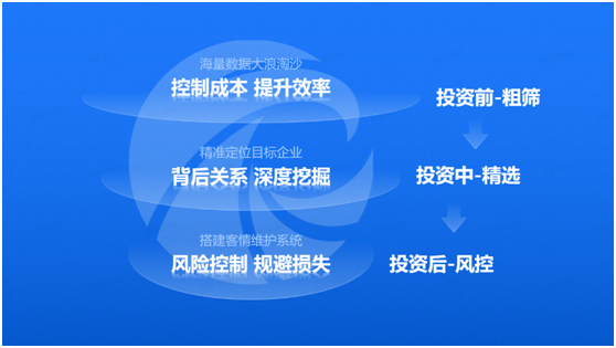 天眼查助力金融投资机构尽调三步走，实现一站式风险监测